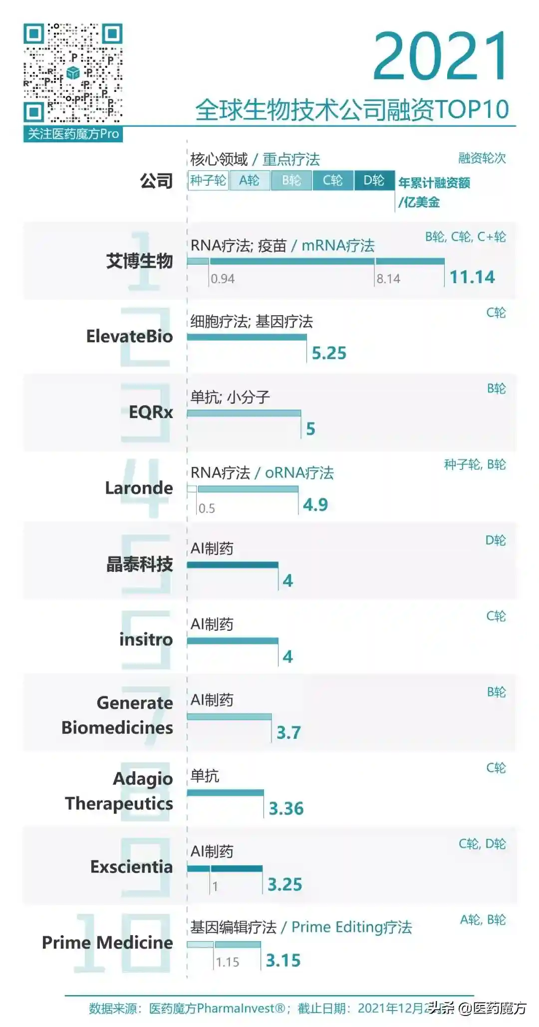 2021全球生物技术公司融资TOP10