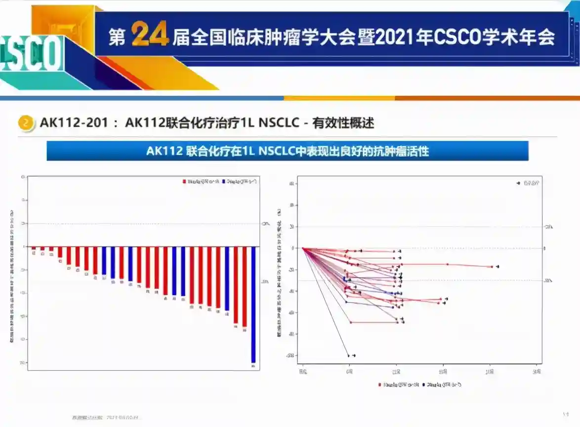 2021年CSCO靶免“双抗”AK112惊艳亮相，疾病控制率100%