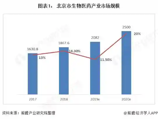 园区与产业的并行发展案例：北京生物医药园区与生物医药产业