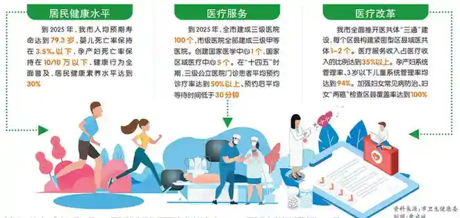 重庆市卫生健康发展“十四五”规划出炉 到2025年人均预期寿命达到79.3岁